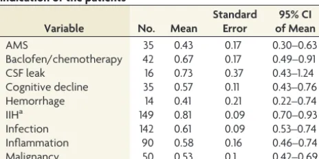 Table 2: The association between categorized BMI and clinical indication of patients