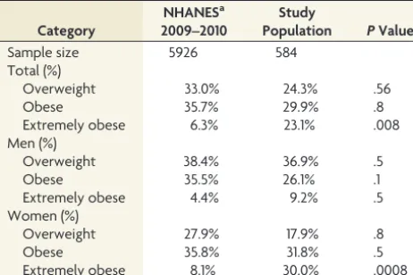 Table 5: Comparison of the percentage of overweight, obese, andextreme obesity distribution of patient population from thecurrent study versus age-adjusted prevalence among US adults20 years of age and older