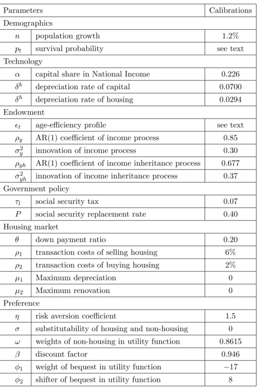 Table 2: Parameters used in the benchmark model