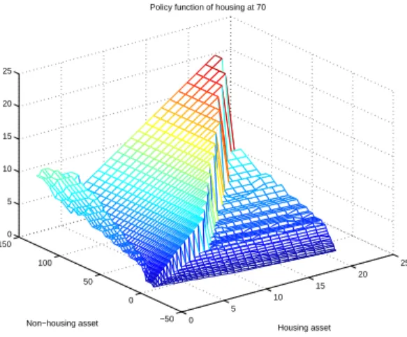 Figure 12: Policy function of housing stock next period for a 70-year-old