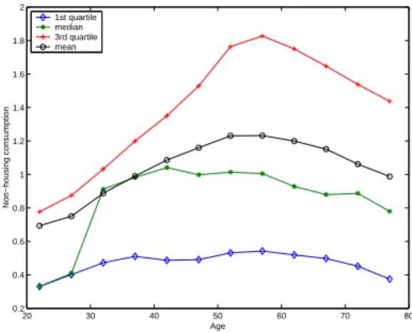 Figure 14: Non-housing consumption (quartiles)
