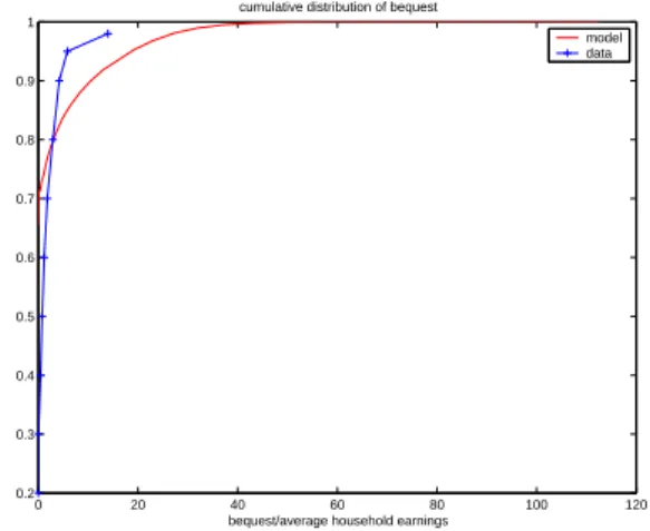 Figure 18: Cumulative distribution of bequest