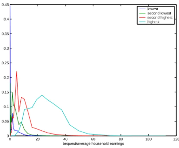 Figure 19: Expected bequest distribution at age 35, conditional on parent’s productivity The fraction of people whose parents live up to the final age of the model economy and who do not receive a positive bequest are, respectively, 99%, 98%, 88% and 23%, 