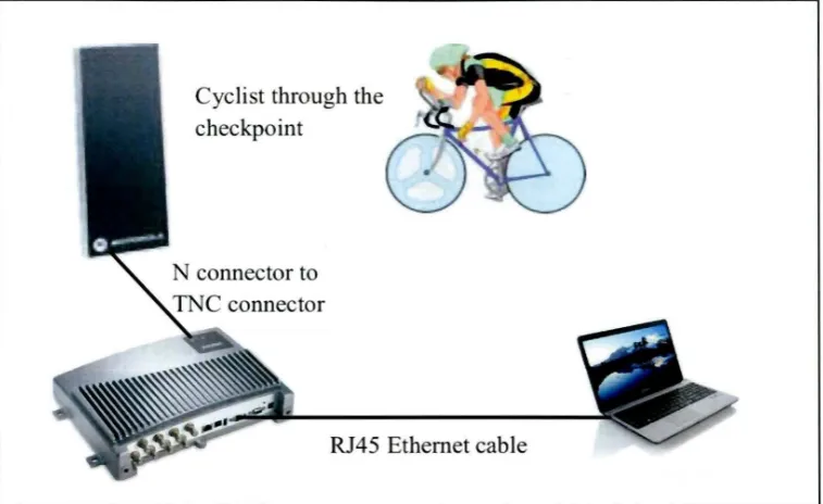 Figure I. I: The connection of RFID system 