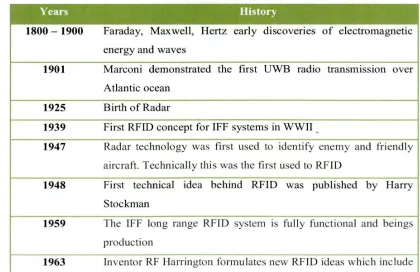 Table 2. 1: Historical timetable of technologies and efforts related to RFID 