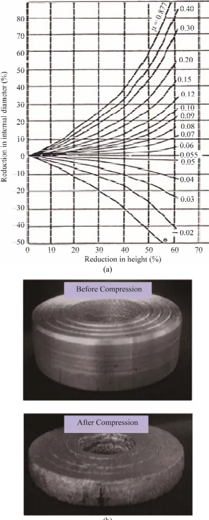 Figure 1. (a) Friction calibration curves in terms of co- efficient of friction; (b) Ring compression specimen (a) be- fore and (b) after compression