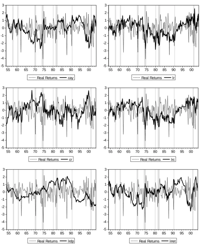Figure 1: Time series of cay, lr, cr, lrc, lrdp, lrret and real returns.