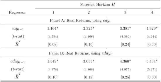Table 1: Forecasting real Returns using cay and cday.