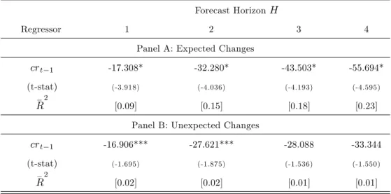Table 2: Forecasting real returns using cr.