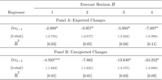 Table 4 presents a summary of the results: Panel A includes the expected changes as the major explanatory variable, while Panel B includes the unexpected changes