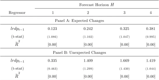 Table 5: Forecasting real returns using lrdp.