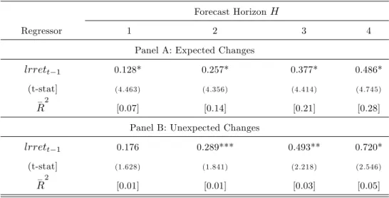 Table 6 presents a summary of the results. Panel A shows that expected ex-ante changes in long-run real returns strongly forecast future real returns, with the