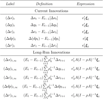 Table C1: Notation - current and long-run innovations.
