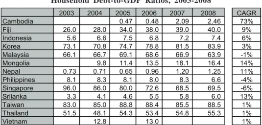 Table 2 displays the ratios of household debt to GDP for the same set of countries in Table 1