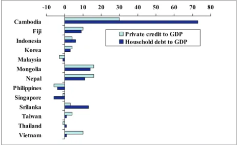 Table 5 looks at the changes in the share of household loans/consumer loans to total loans extended by SEACEN’s commercial banks