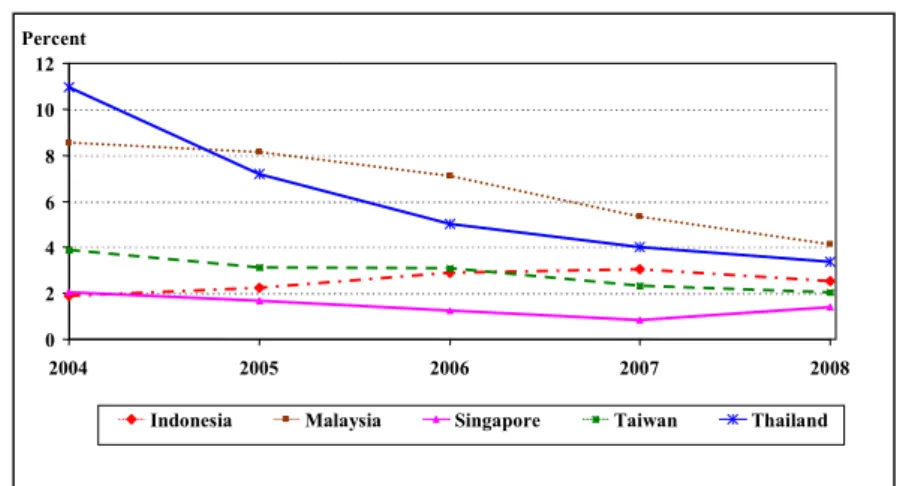 Figure 5 shows commercial banks’ non-performing loan (defined as loans more than three months past due) ratios in a subset of SEACEN countries from 2004 to 2008