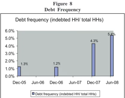 Figure 8 Debt Frequency