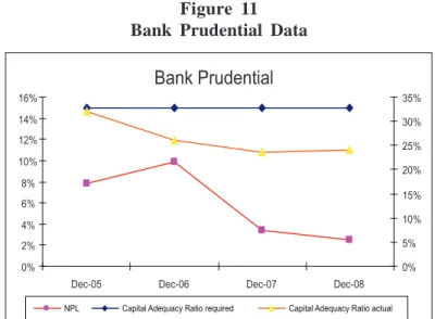 Figure 11 Bank Prudential Data