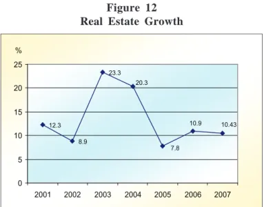 Figure 12 Real Estate Growth