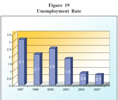 Figure 19 Unemployment Rate