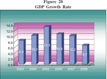 Figure 20 GDP Growth Rate