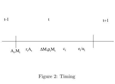 Figure 2: Timing