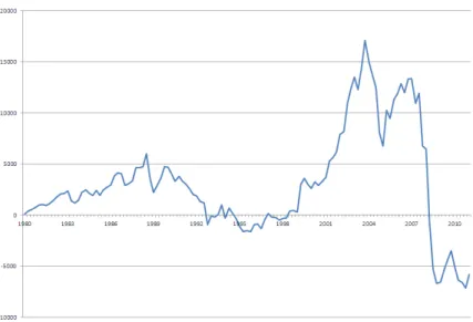 Figure 1: Housing equity withdrawal 1980-2011. Source: Bank of England.