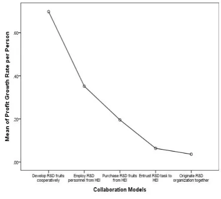 Figure 2. Means Plots 