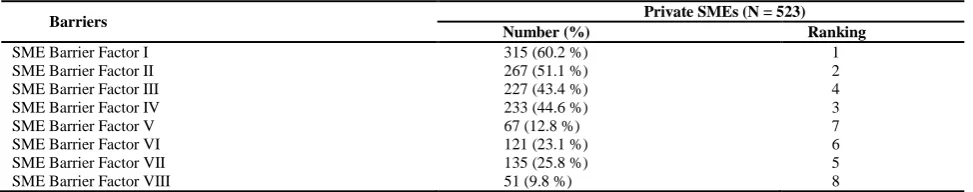  Table 12 Distribution of barriers to collaborations (Private SMEs) 