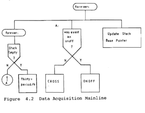Figure  4.2  Data  Acquisition  Mainline 