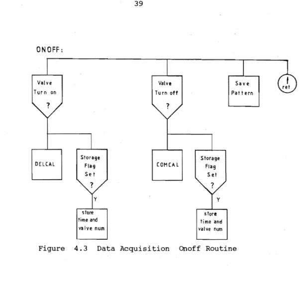 Figure  4.3  Data  Acquisition  Onoff  Routine 