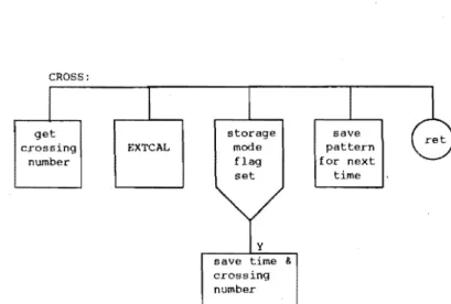 Figure  4.6  Data  Acquisition  Cross  Routine 