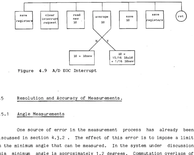 Figure  4.9  AID  EOC  Interrupt 