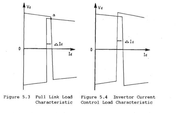 Figure  5.3  Full  Link  Load  Characteristic 