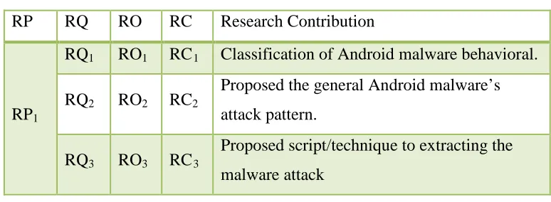 Table 1.3: Research Objectives 