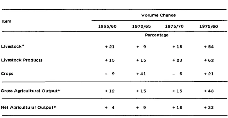 TABLE B: PERCENTAGE CHANGE IN THE VOLUME OF OUTPUT, 1960-1975
