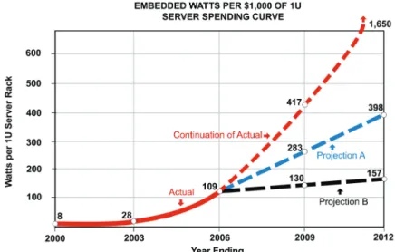 Figure 2: Purchase of $1,000 of 1U server hardware brings with it rapidly  rising IT power consumption
