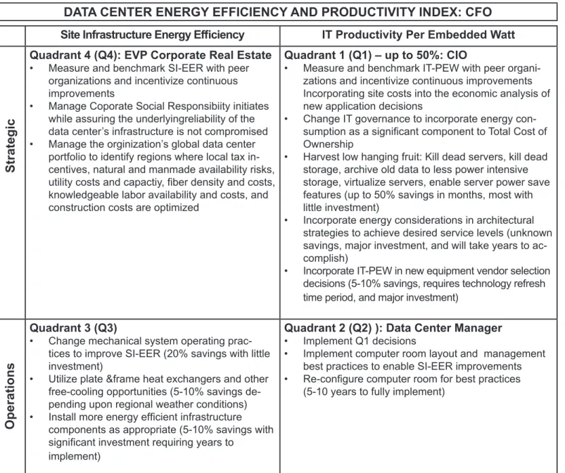 Figure 4: Estimate of Potential Energy Efficiency Improvements by   Organizational Quadrant 