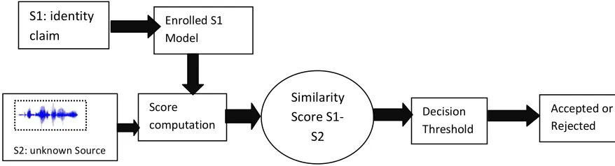 Figure 1.1: The General Concept of Speaker Recognition System  