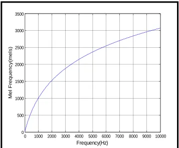 Figure 2.1: Mel Frequency (Mels) Against Frequency (Hz) 