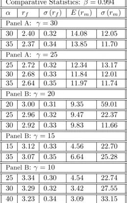 Table 6: Unconditional moments and comparative statistics. Except for the numbers in the …rst column, all other numbers are in parcentage
