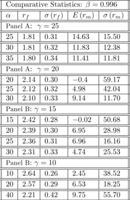 Table 7: Unconditional moments and comparative statistics. Except for the numbers in the …rst column, all other numbers are in parcentage