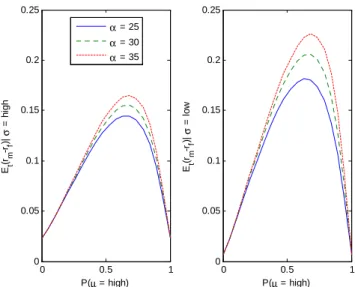 Figure 4: Conditional equity premium plotted as a function of the probability of high growth state