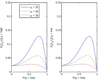 Figure 5: Conditional equity premium plotted as a function of the probability of low volatility state