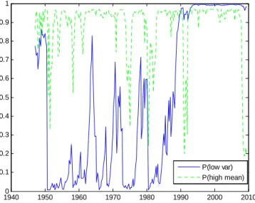 Figure 6: The …gure plots the time series of estimated state probabilities.