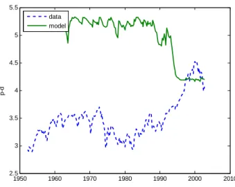 Figure 9: Time Series of the Price-Dividend ratio. Time series of the log price- price-dividend ratio from the data and implied by the model