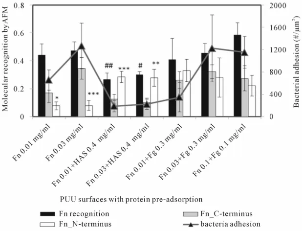 Figure 2. Histogram of (a), (b) rupture forces and (c), (d) rupture lengths measured from PUU surfaces pre-adsorbed with HSA and Fn