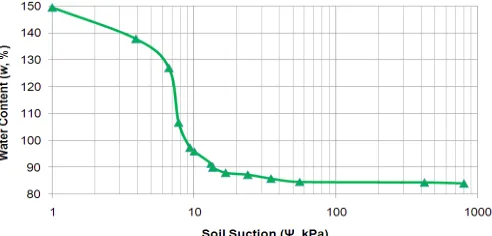 Fig. 7 Graph of water content versus peat soil suction from sample p1 