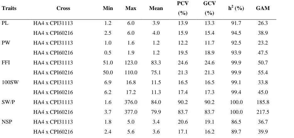 Table 2. Correlation coefficient for yield and its attributing traits in F2 generation (above diagonal - cross HA4 x CPI31113 and below diagonal  - cross HA4 x CPI60216) 