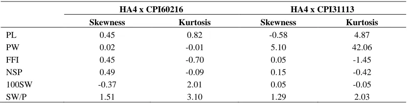 Table 3. Estimates of direct and indirect effects of yield contributing characters on seed yield in F2 generation 